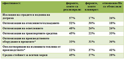 РЕЗУЛТАТИ ОТ АНКЕТНО ПРОУЧВАНЕ НА БТПП