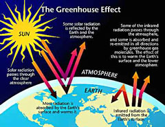 Global Warming