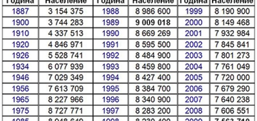 България -Динамика на населението