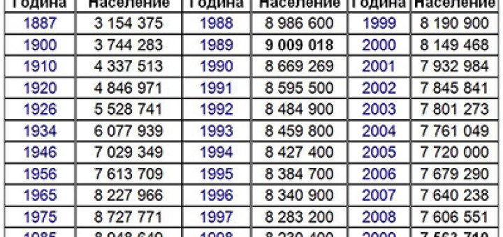 България -Динамика на населението