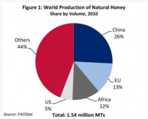 Световно производство на мед